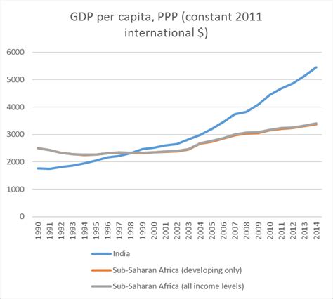 Anatoly Karlin On Twitter Indian GDP Per Capita PPP Overtook