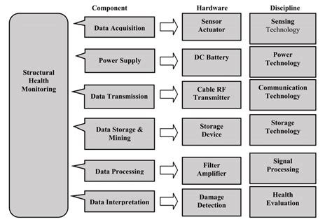 2 Generic View Of Structural Health Monitoring System Taken From 3