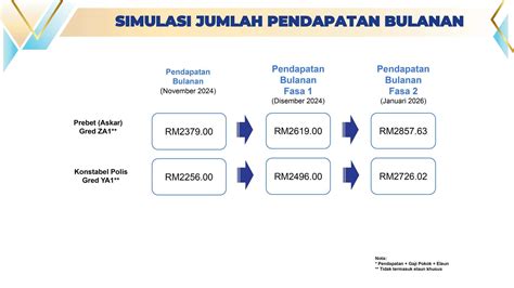 Pengumuman Kenaikan Gaji Penjawat Awam Fasa