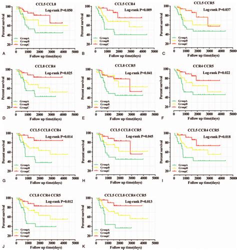 Combined Effect Survival Analysis Of Ccl5 Ccl8 Ccr4 And Ccr5 In