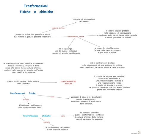 Paradiso Delle Mappe Trasformazioni Fisiche E Chimiche