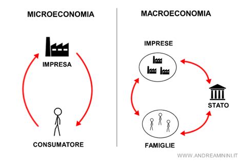 La Differenza Tra Macro E Micro Economia