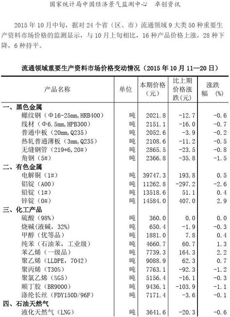 流通领域重要生产资料市场价格变动情况2015年10月11 20日word文档在线阅读与下载无忧文档