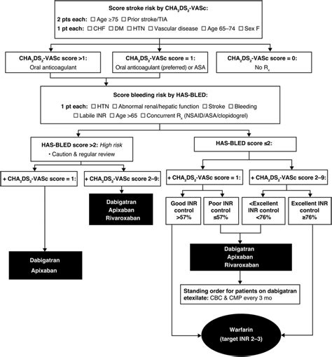 Algorithm for choice of anticoagulant in patients with nonvalvular AF ...