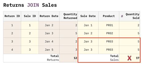 Escaping SQL Traps With The Unified Star Schema Show Me The Data