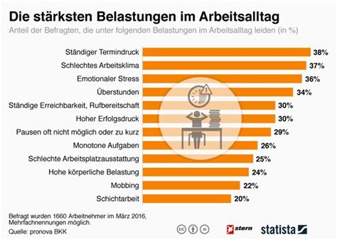 Bei diesen Berufen ist Burn out oft verbreitet Business Coaching für