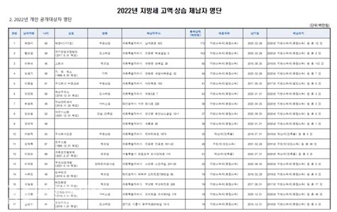 세종시 지방세 14억 3천만원 25년째 안 낸 법인은 어디