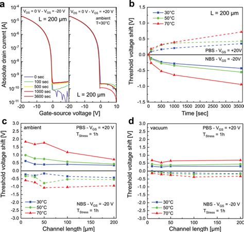 A Bias Stress Stability In Ambient At 30 °c At Different Operation