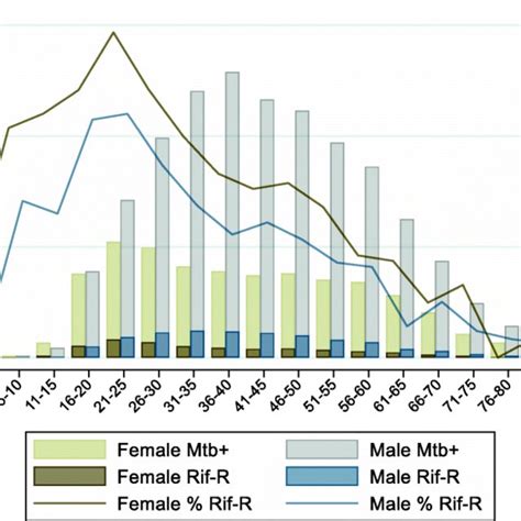 Mtb Positive Results And Proportion Rifampicin Resistant By Age Download Scientific Diagram