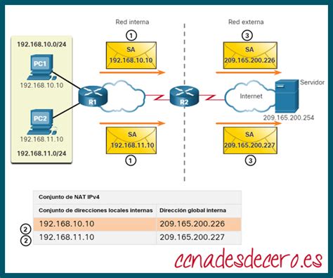 NAT Dinámica CCNA desde Cero