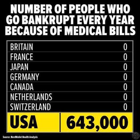 Do 643 000 Bankruptcies Occur In The U S Every Year Due To Medical Bills