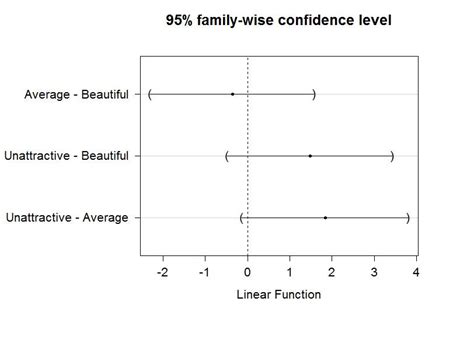 R How To Plot Glht Confidence Intervals With Ggplot Stack Overflow