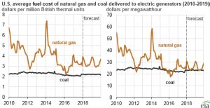 NatGas Will Provide Bulk Of U S Electricity For At Least Two More