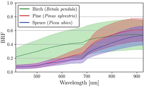 Mean And Standard Deviation Of Reflectance Bi Directional Reflectance