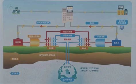 世界首个非补燃压缩空气储能电站并网发电