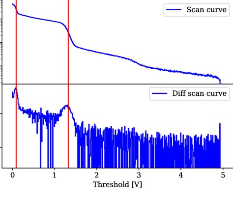 A 40 Minute Long Threshold Scan For Tba With A 137 Cs And 241 Am