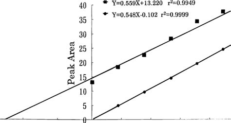 Comparison Of The Plotting Of The Standard Calibration Curve B And Download Scientific