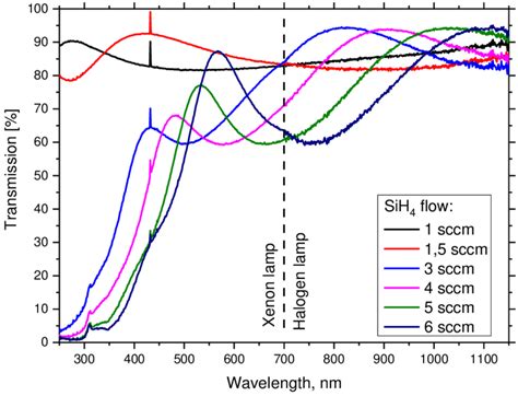 Transmission Spectra Of Sinx Layers On Fused Silica Substrate Deposited