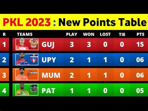 Pro Kabaddi Points Table 2023 After UP Vs HS Match 9 Pro Kabaddi