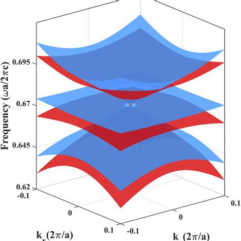 Three Dimensional Dispersion Surfaces Near The Double Dirac Cones Of