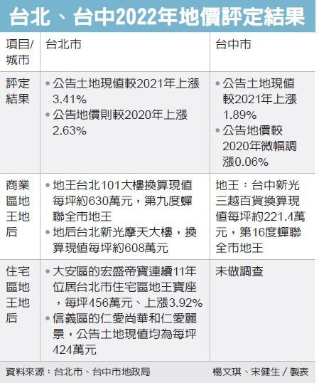 台北、台中公告土地現值調漲 101大樓九度蟬聯地王 房產新訊 Udn房地產