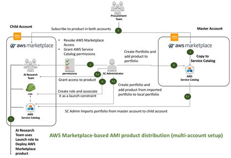 Aws Marketplace Aws Management And Governance Blog