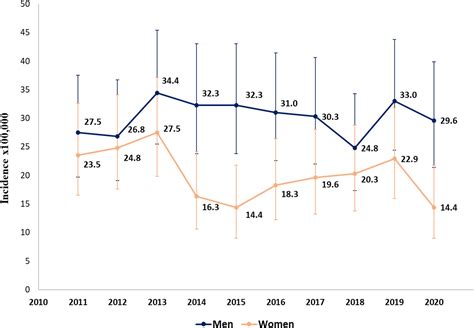 Sex Differences In The Epidemiology Of Intracerebral Hemorrhage Over 10