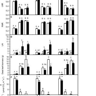 Select Trait Responses Including A Total Biomass B Leaf Mass Ratio