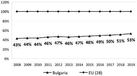 Gdp Per Capita Of The Republic Of Bulgaria In Purchasing Power