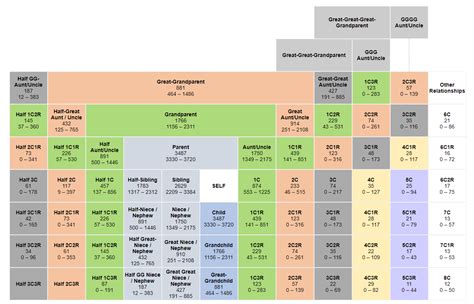 Shared Cm Chart For Determining Dna Match Relationshops A Guide To