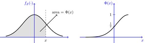 Cdf Of Normal Distribution - Calculating Hazard Function For The ...