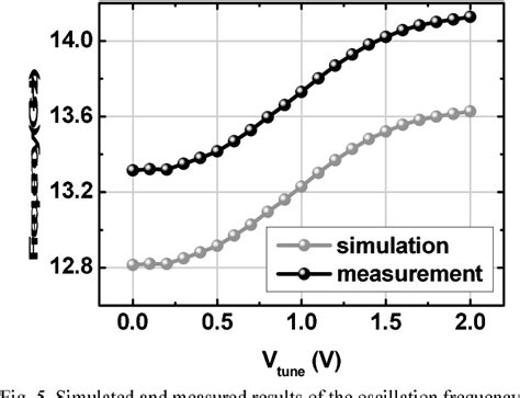 Figure From Low Phase Noise Ku Band Gm Boosting Differential Colpitts