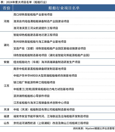 Mysteel：7省份合计公布17个船舶项目 我的钢铁网