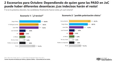 Elecciones 2023 Encuesta Clave Para Las Paso Qué Estrategia Piensa