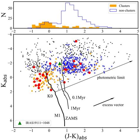 K Vs J K Colour Magnitude Diagrams For Identified Ysos In The