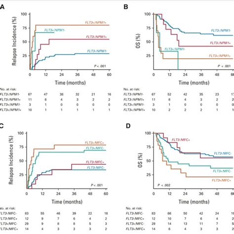 Flow Diagram Of The FLT3 ITD MRD Study AML Acute Myeloid Leukemia