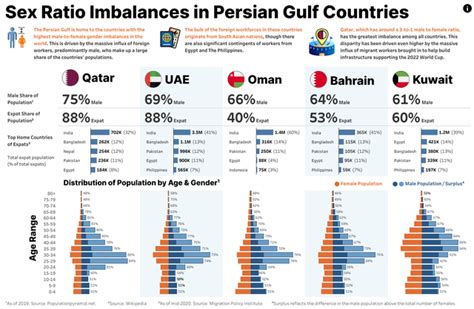 [oc] Sex Ratio Imbalances In Persian Gulf Countries R Dataisbeautiful