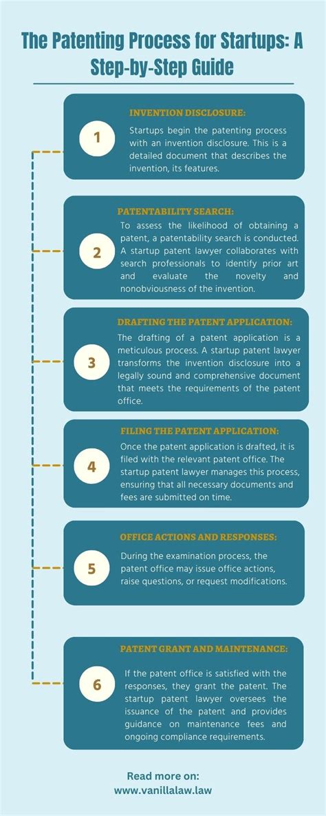 The Patenting Process for Startups: A Step-by-Step Guide - Vanillalaw ... 