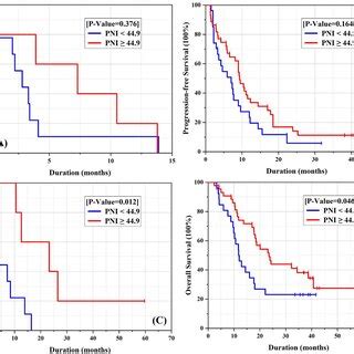 Kaplan Meier Estimates Of PFS A And OS B In 85 Advanced Patients