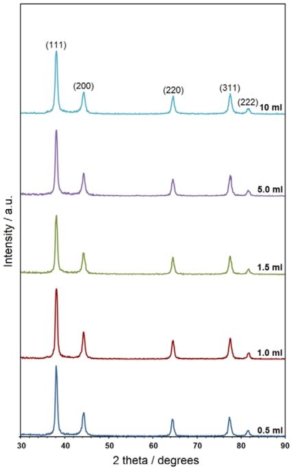 The Pxrd Patterns Of Ag Nps Prepared At Different Volumes Of Naoh Download Scientific Diagram