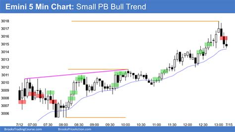 Emini Doji Bars So Weak Breakout Above Brooks Trading Course