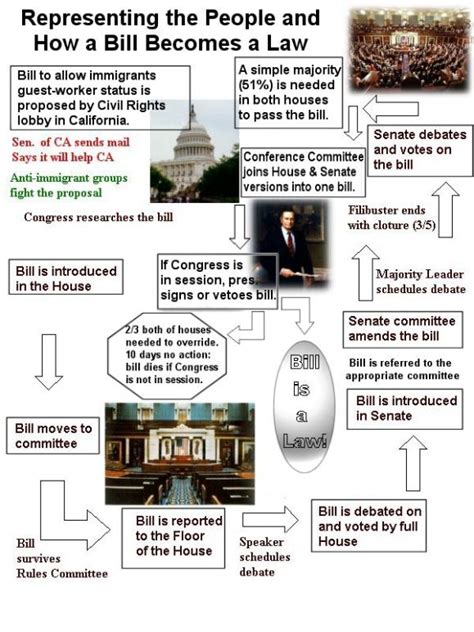 How A Bill Becomes A Law Questions Worksheet 2020 2024 Fill And