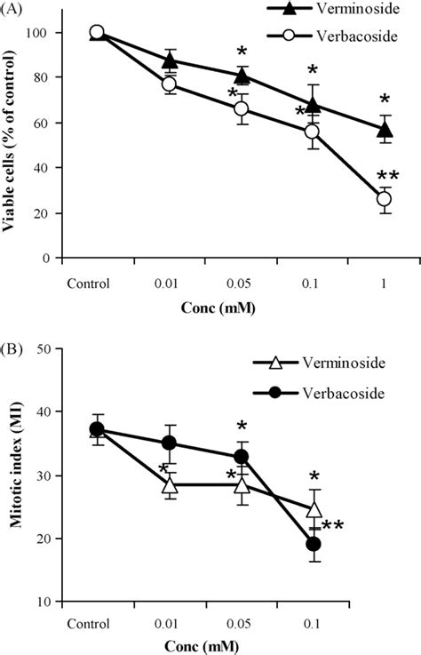 Figure 2 From Verminoside And Verbascoside Induced Genotoxicity On