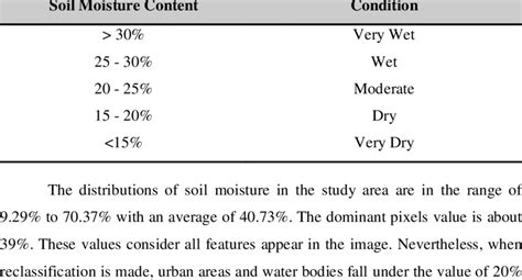 Classification Of Soil Moisture Content Conditions Mmd