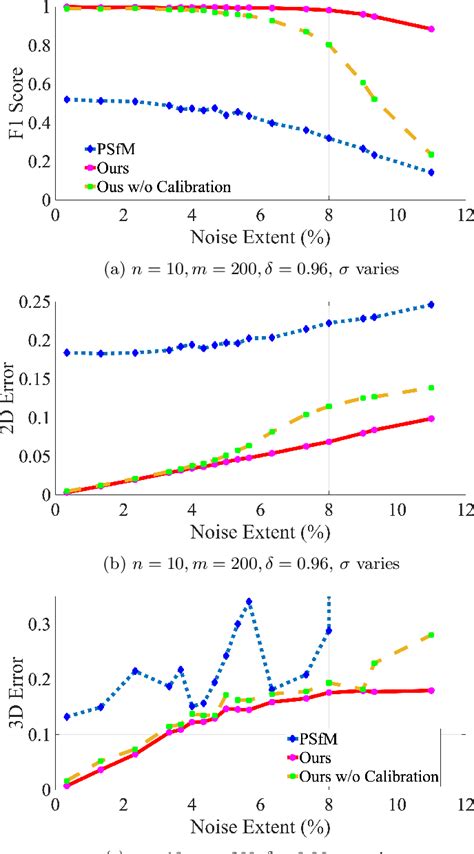 Figure From Self Calibration Supported Robust Projective Structure