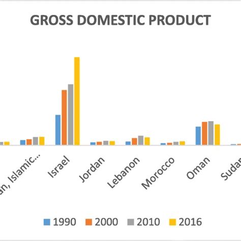 Gross domestic product by country from 1990 to 2016 | Download ...