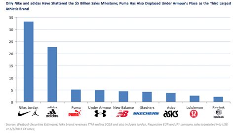 Losing The Race Under Armour S Downward Trajectory Nyse Ua Seeking