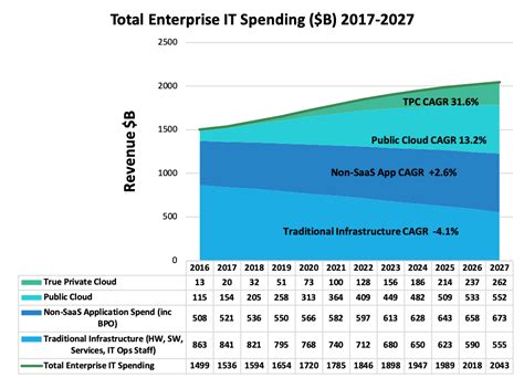 Wikibons 2018 Cloud Markets And Trends Report Thecube Research