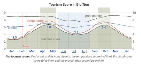 Bluffton SC Weather | Bluffton SC