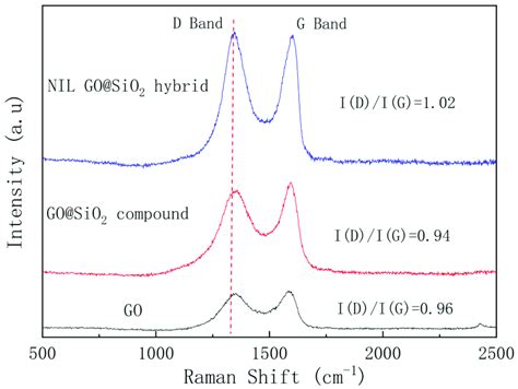 Raman Spectra Of Go Gosio 2 Compound And Nil Gosio 2 Hybrid Download Scientific Diagram